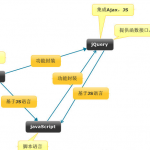 JavaScript，Ajax，jQuery三者简介和关系