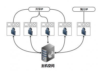 独立IP和共享IP的区别