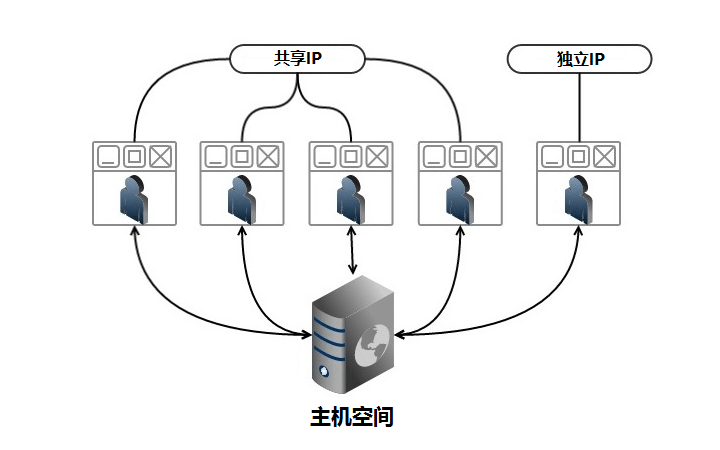 独立IP和共享IP的区别